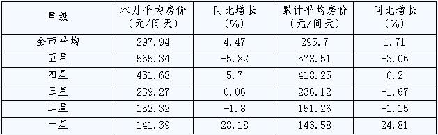 [宁波]10年2月旅游住宿设施客房平均房价（按星级）