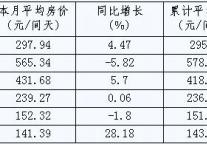 [宁波]10年2月旅游住宿设施客房平均房价（按星级）