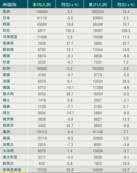 [浙江]10年2月入境旅游各州及主要客源国情况