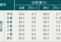 [浙江]10年2月旅游饭店出租率
