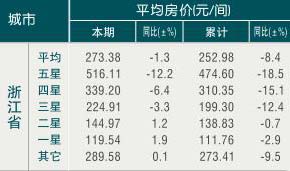[浙江]10年2月旅游饭店平均房价 