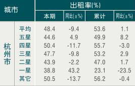 [杭州]10年2月旅游饭店出租率
