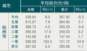 [杭州]10年2月旅游饭店客房平均房价