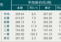 [杭州]10年2月旅游饭店客房平均房价