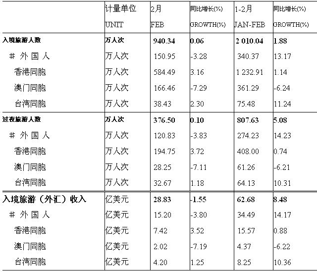 [全国]10年2月入境旅游接待收汇情况