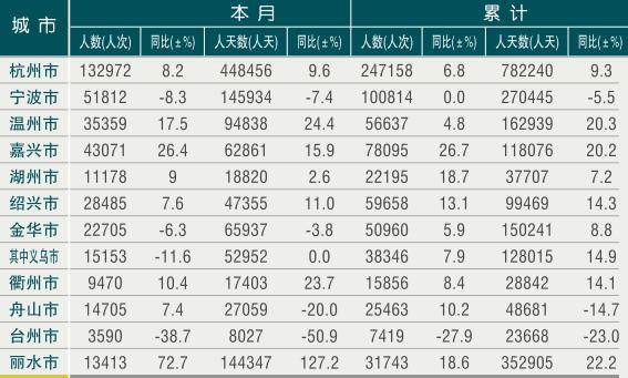 [浙江]10年2月各市接待入境旅游者情况