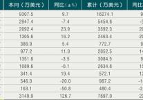 [浙江]10年2月各市旅游外汇收入情况