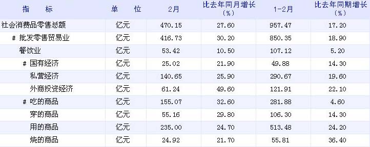 [上海]10年2月社会消费品零售总额