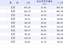 [上海]10年2月社会消费品零售总额