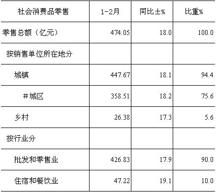 [重庆]10年2月社会消费品零售总额