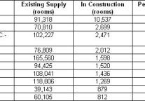 US hotel pipeline for March 2010