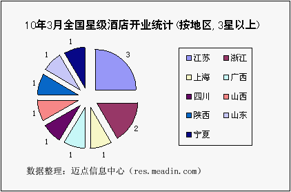 10年3月全国星级酒店开业统计(按地区,3星以上)
