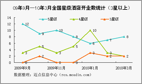 09年9月-10年3月全国星级酒店开业数统计(3星以上)