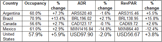 Americas results March 2010