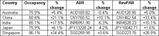 Hotels in APAC experienced increases for March 2010 