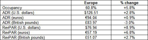 The European hotels" performance favourable for March 2010