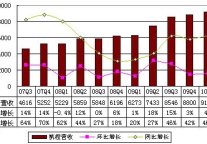 图解携程一季度财报：总营收同比增长46%