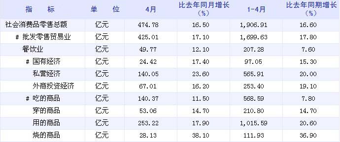 [上海]10年4月社会消费品零售总额