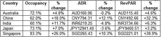 The Asia/Pacific hotels" results for April 2010