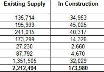 The Asia/Pacific hotel development pipeline data for May 2010 