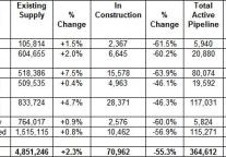 US hotel pipeline for May 2010 