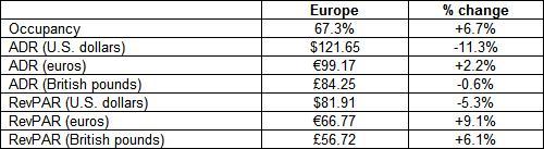 Europe hotels" performance for May 2010