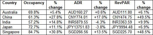 The Asia/Pacific hotels" results for May 2010