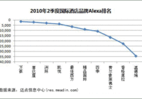 2010年2季度国际酒店品牌Alexa排名