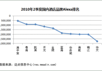 2010年2季度国内酒店品牌Alexa排名