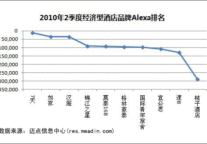 2010年2季度经济型酒店品牌Alexa排名