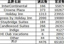 2010年1季度洲际全球发展概况