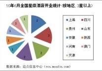 2010年6月全国星级酒店开业统计报告