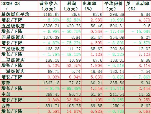 全国旅游星级酒店第三季度经营情况统计