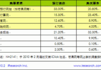 旅行预订网站成为网民出行预定的重要渠道 