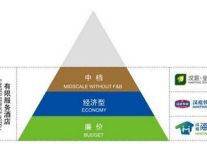 聚焦汉庭上市:多品牌VS单一品牌
