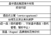 ＄5600万 “丽晶”花落台晶华酒店