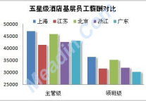 五大地区五星级酒店基层员工薪酬比较分析