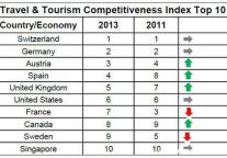 Switzerland Top Performer In 2013 Travel And Tourism Competitiveness Report