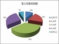 2013中国饭店业发展报告—主要市场分析（下）