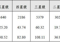2012年度全国星级饭店统计数据