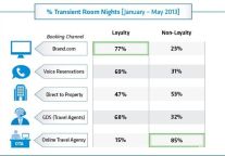 Loyalty Programs Drive Hotel Direct Booking Strategies