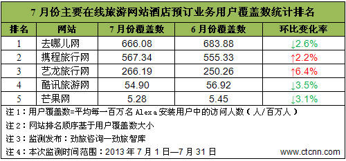 (图二:7月份主要在线旅游网站酒店预订业务的用户覆盖数及其变化)