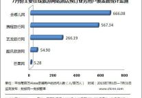 7月主要在线旅游网站酒店预定业务监测