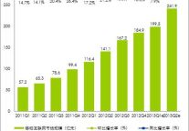 2013Q2中国移动互联网市场规模241.9亿元