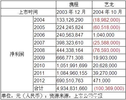 携程艺龙资本之路通向何方
