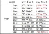 携程艺龙资本之道前路几何？