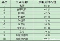 7月OTA报告:艺龙再下滑 驴妈妈重回十强