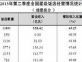 2013年第二季度全国星级饭店统计公报