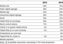 For Hotels, Mobile Offers A Plethora Of Options