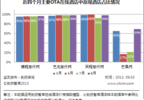 8月份中国在线酒店价格监测分析